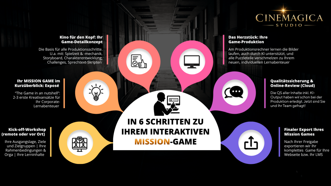 Infografik Mission-Game-Produktion.